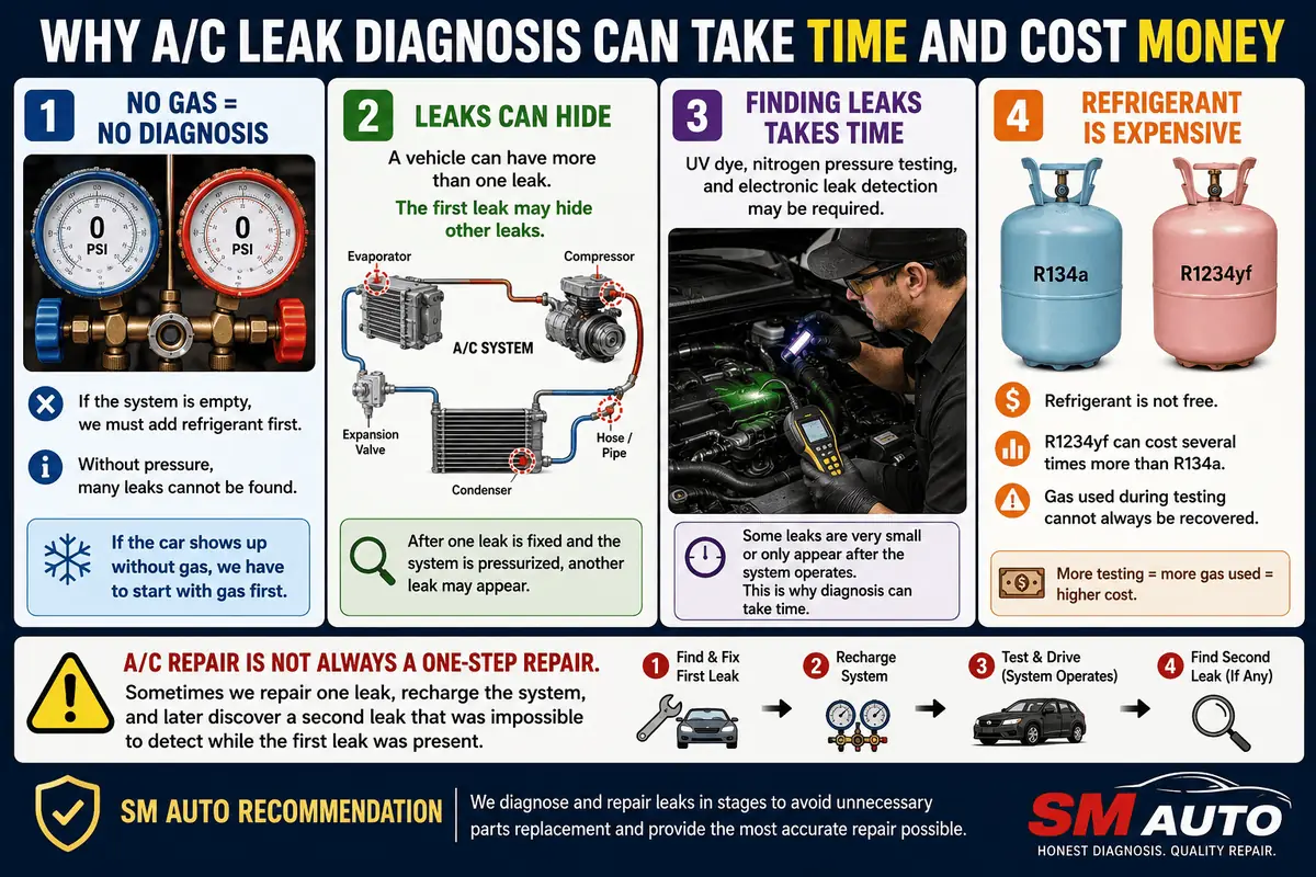 Why A/C leak diagnosis can take time and cost money: no gas means no diagnosis, leaks can hide, finding leaks takes time, and refrigerant is expensive